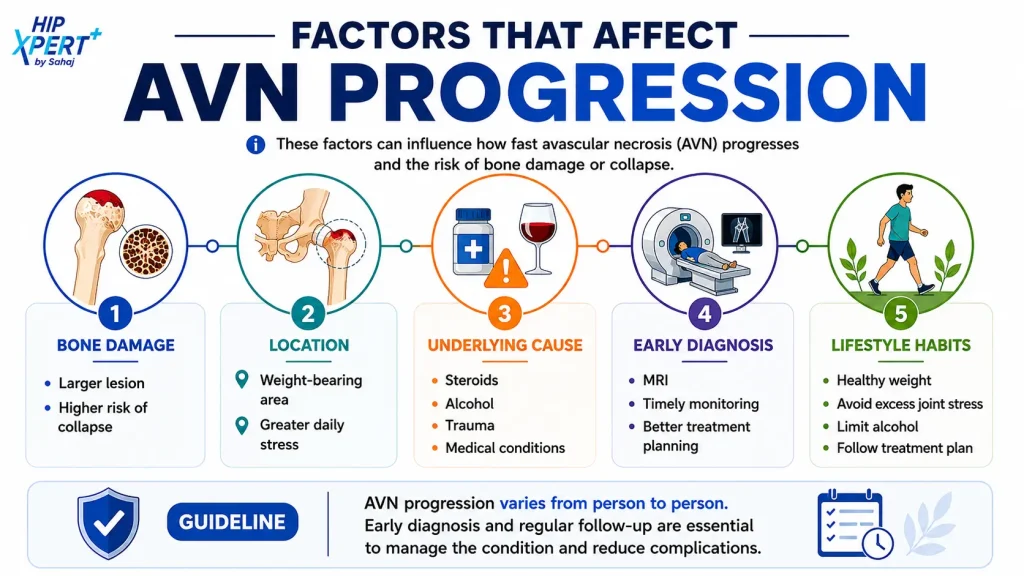 Infographic showing the five factors that affect avascular necrosis (AVN) progression.